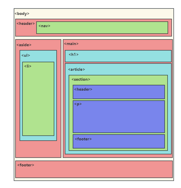 HTML5语义化标签